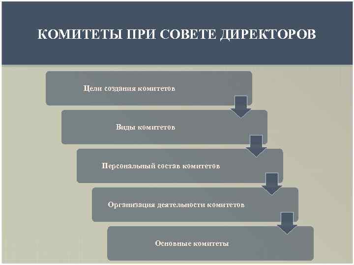 КОМИТЕТЫ ПРИ СОВЕТЕ ДИРЕКТОРОВ Цели создания комитетов Виды комитетов Персональный состав комитетов Организация деятельности