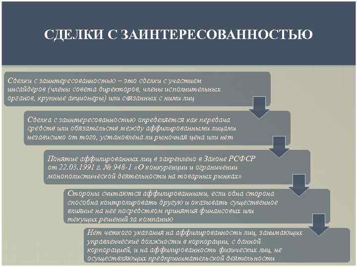 СДЕЛКИ С ЗАИНТЕРЕСОВАННОСТЬЮ Сделки с заинтересованностью – это сделки с участием инсайдеров (члены совета