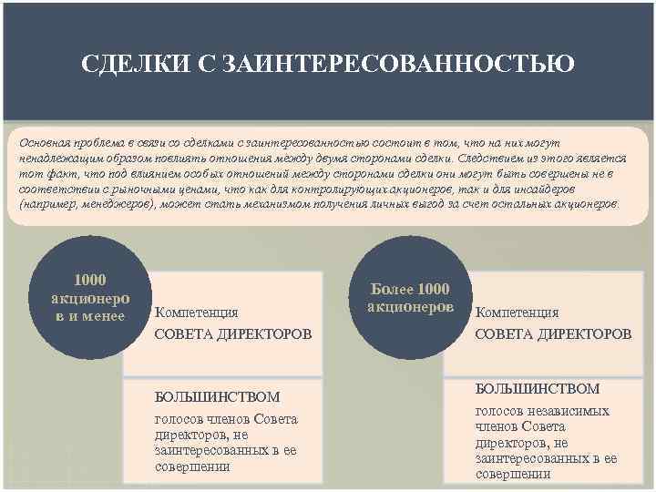 СДЕЛКИ С ЗАИНТЕРЕСОВАННОСТЬЮ Основная проблема в связи со сделками с заинтересованностью состоит в том,