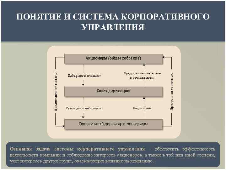 Коммерческие управляющие организации. Система корпоративного управления компанией. Система и структура корпоративного управления. Схема корпоративного управления. Элементы корпоративного управления.