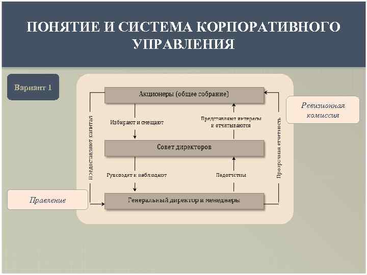 ПОНЯТИЕ И СИСТЕМА КОРПОРАТИВНОГО УПРАВЛЕНИЯ Вариант 1 Ревизионная комиссия Правление 
