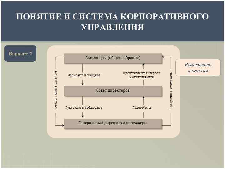 ПОНЯТИЕ И СИСТЕМА КОРПОРАТИВНОГО УПРАВЛЕНИЯ Вариант 2 Ревизионная комиссия 
