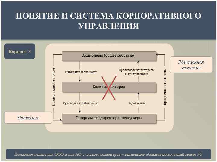 ПОНЯТИЕ И СИСТЕМА КОРПОРАТИВНОГО УПРАВЛЕНИЯ Вариант 3 Ревизионная комиссия Правление Возможно только для ООО