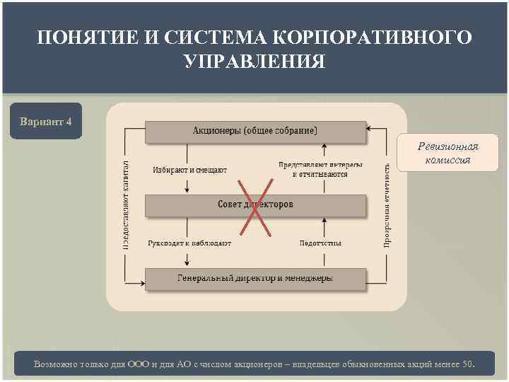 ПОНЯТИЕ И СИСТЕМА КОРПОРАТИВНОГО УПРАВЛЕНИЯ Вариант 4 Ревизионная комиссия Возможно только для ООО и