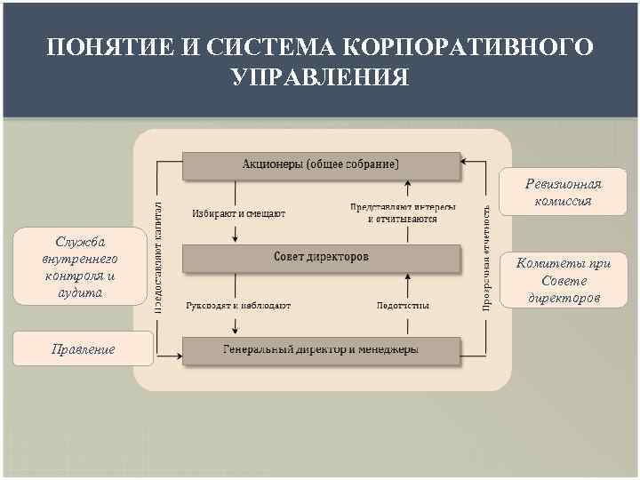 ПОНЯТИЕ И СИСТЕМА КОРПОРАТИВНОГО УПРАВЛЕНИЯ Ревизионная комиссия Служба внутреннего контроля и аудита Правление Комитеты