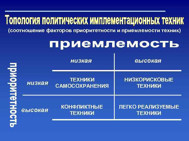(соотношение факторов приоритетности и приемлемости техник) низкая высокая ТЕХНИКИ САМОСОХРАНЕНИЯ НИЗКОРИСКОВЫЕ ТЕХНИКИ КОНФЛИКТНЫЕ ТЕХНИКИ