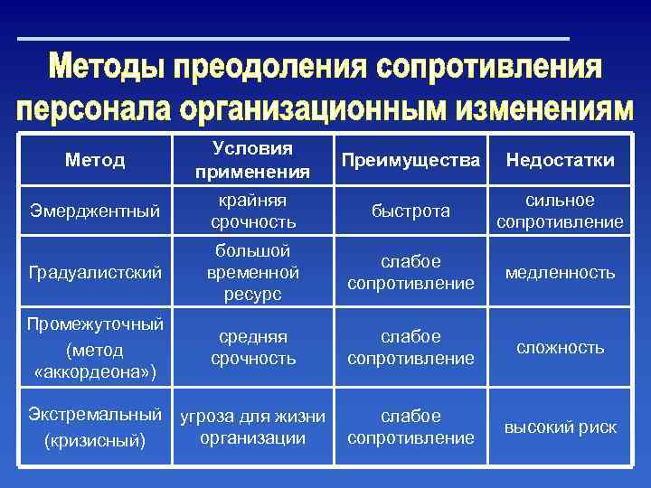 Метод Условия применения Преимущества Недостатки Эмерджентный крайняя срочность быстрота сильное сопротивление Градуалистский большой временной