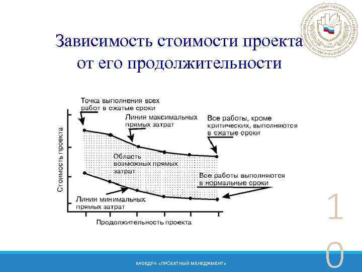 Зависимость стоимости проекта от его продолжительности КАФЕДРА «ПРОЕКТНЫЙ МЕНЕДЖМЕНТ» 1 0 