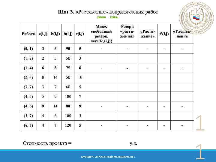 Шаг 3. «Растяжение» некритических работ Таблица Стоимость проекта = График у. е. КАФЕДРА «ПРОЕКТНЫЙ