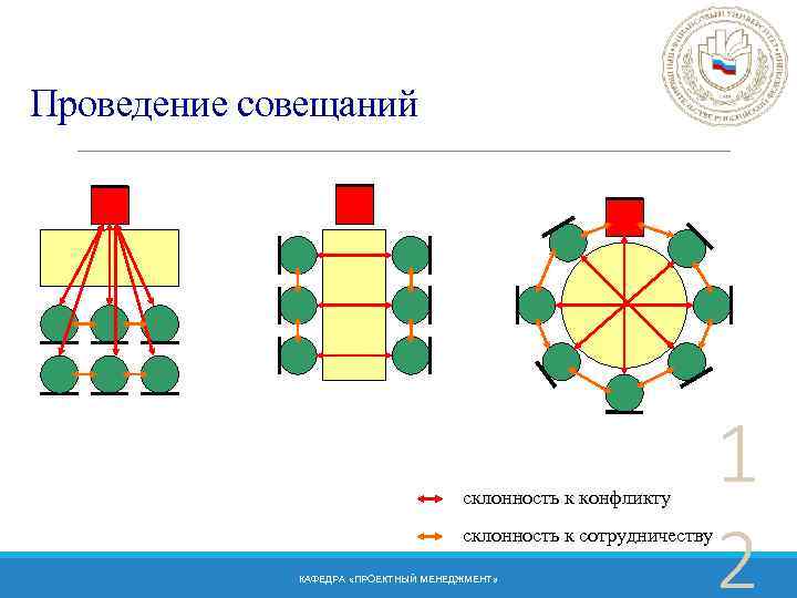 Проведение совещаний склонность к конфликту склонность к сотрудничеству КАФЕДРА «ПРОЕКТНЫЙ МЕНЕДЖМЕНТ» 1 2 