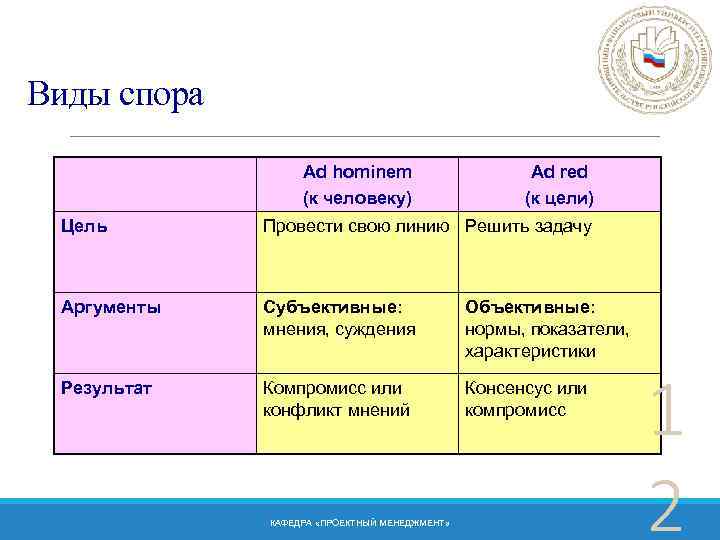 Виды спора Ad hominem (к человеку) Ad red (к цели) Цель Провести свою линию