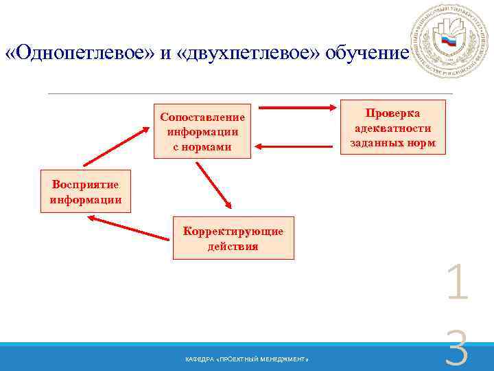  «Однопетлевое» и «двухпетлевое» обучение Сопоставление информации с нормами Проверка адекватности заданных норм Восприятие