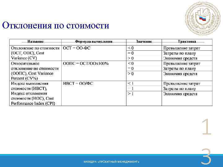 Отклонения по стоимости КАФЕДРА «ПРОЕКТНЫЙ МЕНЕДЖМЕНТ» 1 3 