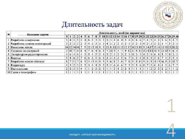 Длительность задач КАФЕДРА «ПРОЕКТНЫЙ МЕНЕДЖМЕНТ» 1 4 