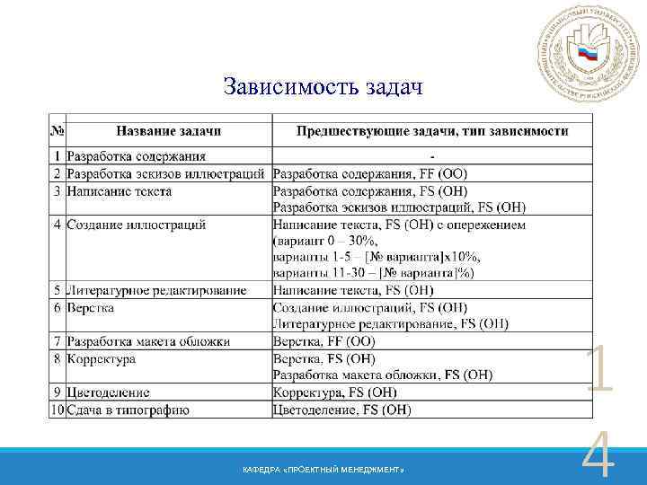 Зависимость задач КАФЕДРА «ПРОЕКТНЫЙ МЕНЕДЖМЕНТ» 1 4 