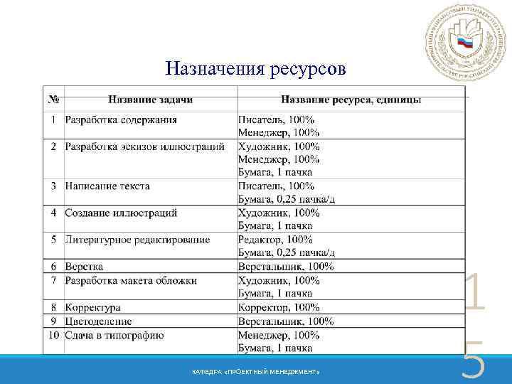 Назначения ресурсов КАФЕДРА «ПРОЕКТНЫЙ МЕНЕДЖМЕНТ» 1 5 