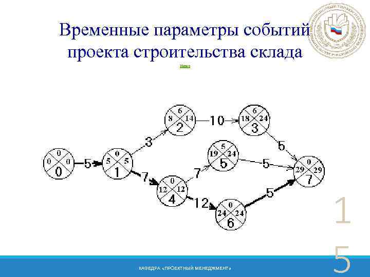 Критический путь проекта онлайн