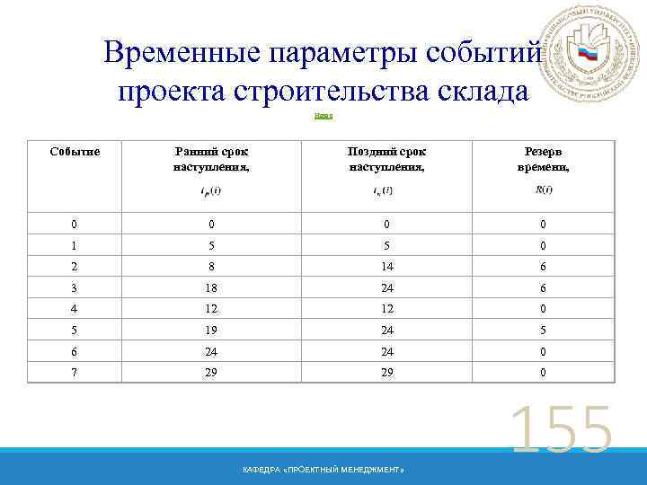 Временные параметры событий проекта строительства склада Назад Событие Ранний срок наступления, Поздний срок наступления,
