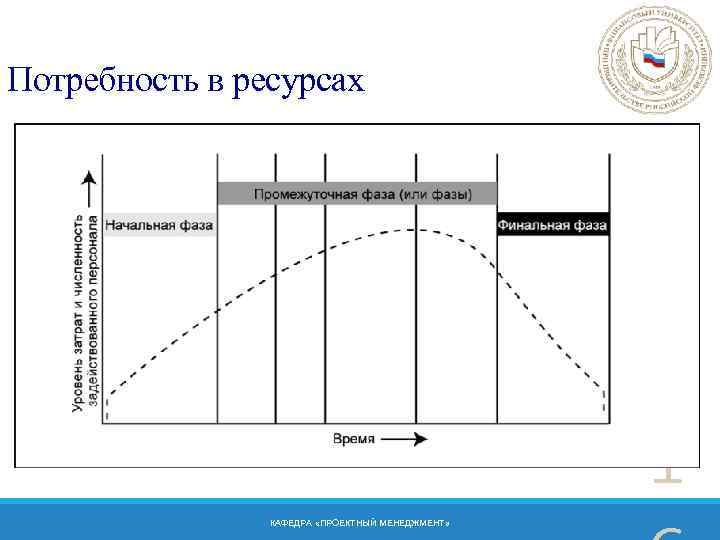 Потребность в ресурсах 1 КАФЕДРА «ПРОЕКТНЫЙ МЕНЕДЖМЕНТ» 