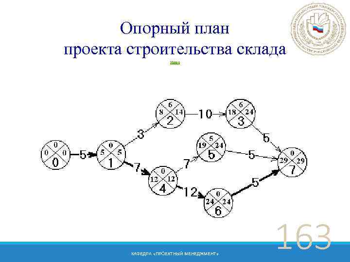 Опорный план проекта строительства склада Назад КАФЕДРА «ПРОЕКТНЫЙ МЕНЕДЖМЕНТ» 163 