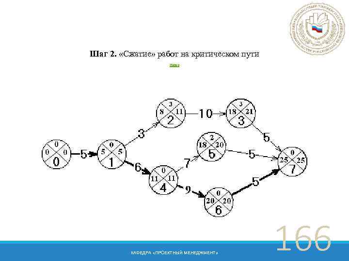 Шаг 2. «Сжатие» работ на критическом пути Назад КАФЕДРА «ПРОЕКТНЫЙ МЕНЕДЖМЕНТ» 166 