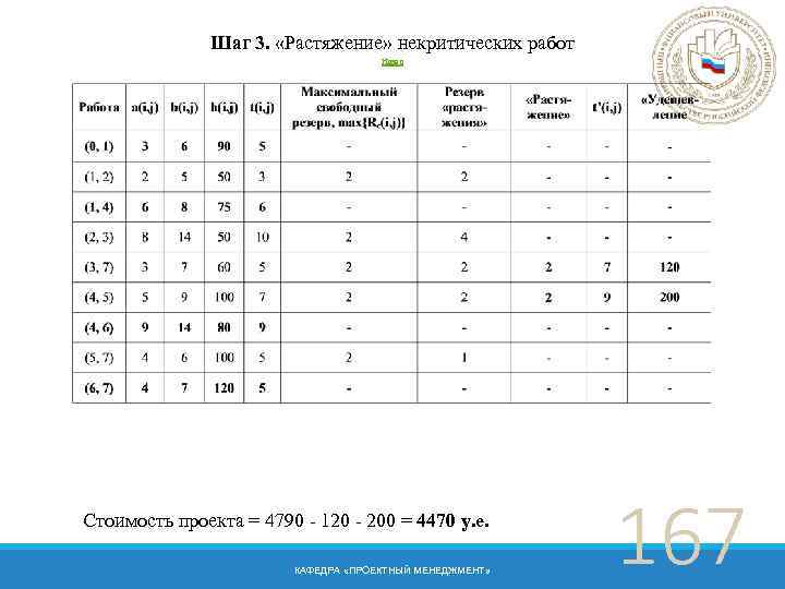 Шаг 3. «Растяжение» некритических работ Назад Стоимость проекта = 4790 - 120 - 200