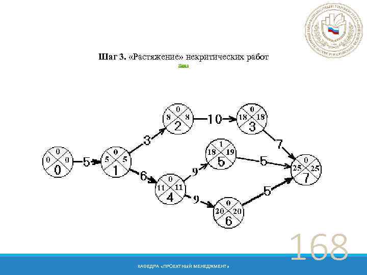 Шаг 3. «Растяжение» некритических работ Назад КАФЕДРА «ПРОЕКТНЫЙ МЕНЕДЖМЕНТ» 168 