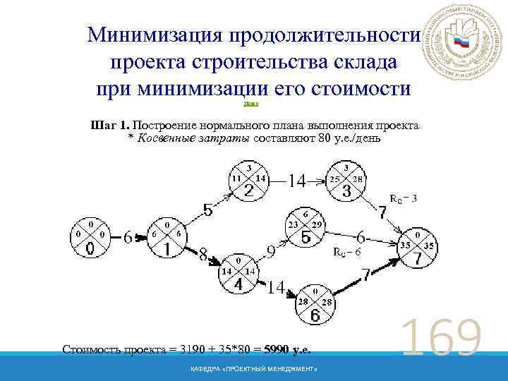 Минимизация продолжительности проекта строительства склада при минимизации его стоимости Назад Шаг 1. Построение нормального