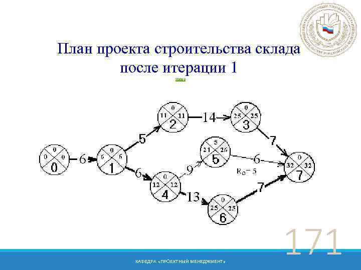 План проекта строительства склада после итерации 1 Назад КАФЕДРА «ПРОЕКТНЫЙ МЕНЕДЖМЕНТ» 171 