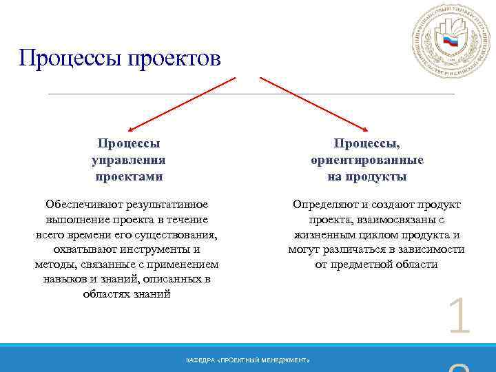Процессы проектов Процессы управления проектами Процессы, ориентированные на продукты Обеспечивают результативное выполнение проекта в