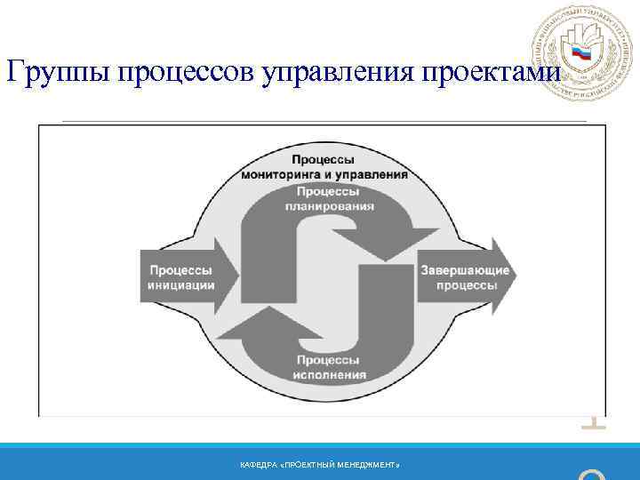 Группы процессов управления проектами 1 КАФЕДРА «ПРОЕКТНЫЙ МЕНЕДЖМЕНТ» 