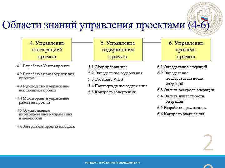 Области знаний управления проектами (4 -6) 4. Управление интеграцией проекта 4. 1 Разработка Устава