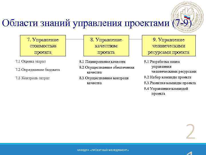 На стадии реализации проекта содержание управления стоимостью проекта состоит в стоимости проекта