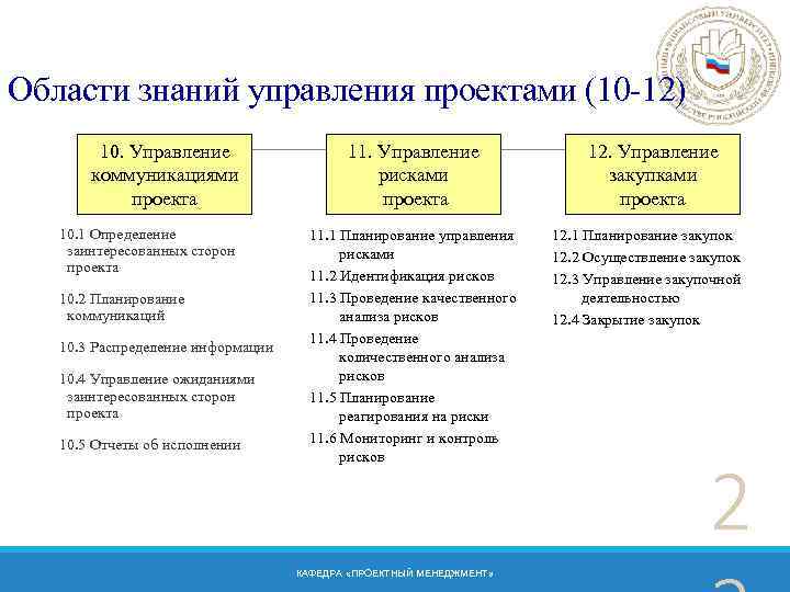 Области знаний управления проектами (10 -12) 10. Управление коммуникациями проекта 10. 1 Определение заинтересованных