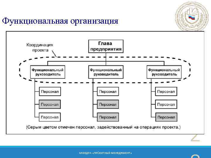 Функциональная организация 2 КАФЕДРА «ПРОЕКТНЫЙ МЕНЕДЖМЕНТ» 