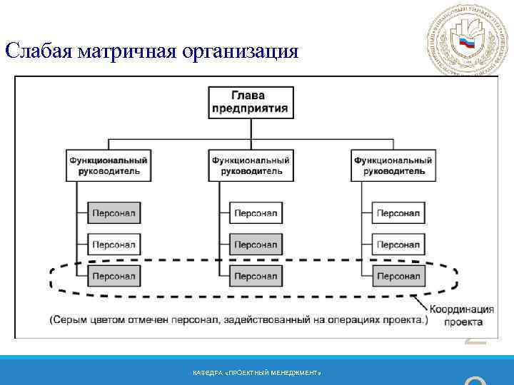 Слабая матричная организация 2 КАФЕДРА «ПРОЕКТНЫЙ МЕНЕДЖМЕНТ» 