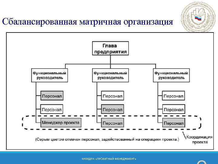 Сбалансированная матричная организация 3 КАФЕДРА «ПРОЕКТНЫЙ МЕНЕДЖМЕНТ» 