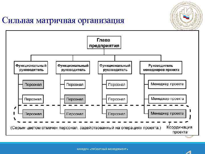 Сильная матрица управление проектами