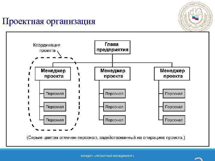 Проектная организация 3 КАФЕДРА «ПРОЕКТНЫЙ МЕНЕДЖМЕНТ» 