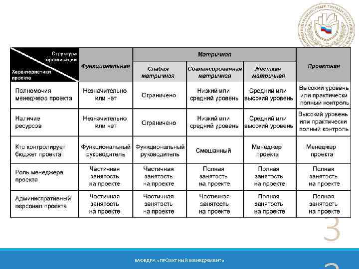 3 КАФЕДРА «ПРОЕКТНЫЙ МЕНЕДЖМЕНТ» 
