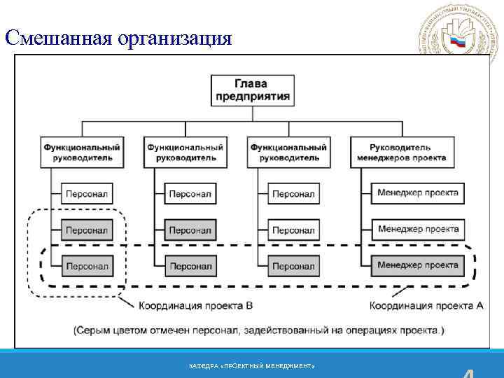 Смешанная организация 3 КАФЕДРА «ПРОЕКТНЫЙ МЕНЕДЖМЕНТ» 