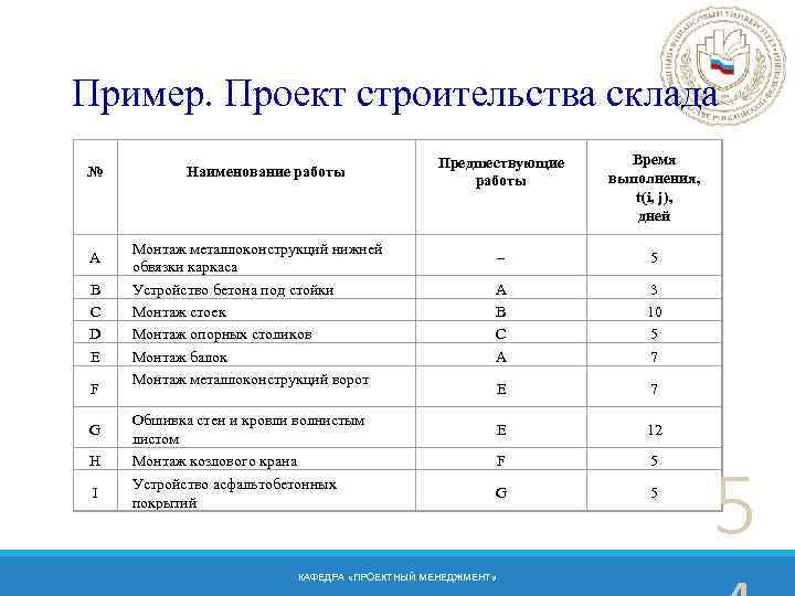 Пример. Проект строительства склада № A B C D E F G H I