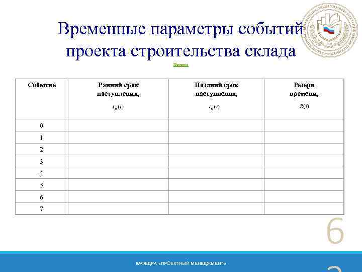 Временные параметры событий проекта строительства склада Переход Событие Ранний срок наступления, Поздний срок наступления,