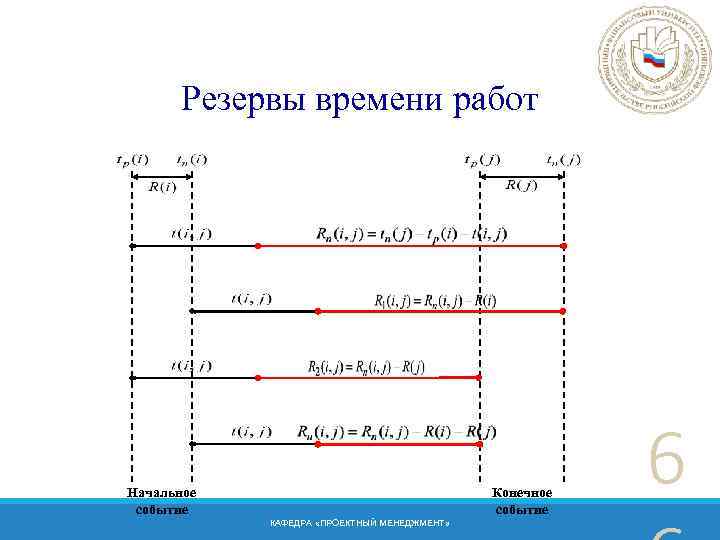 Резервы времени работ Начальное событие Конечное событие КАФЕДРА «ПРОЕКТНЫЙ МЕНЕДЖМЕНТ» 6 