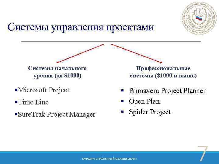 Системы управления проектами Системы начального уровня (до $1000) §Microsoft Project §Time Line §Sure. Trak