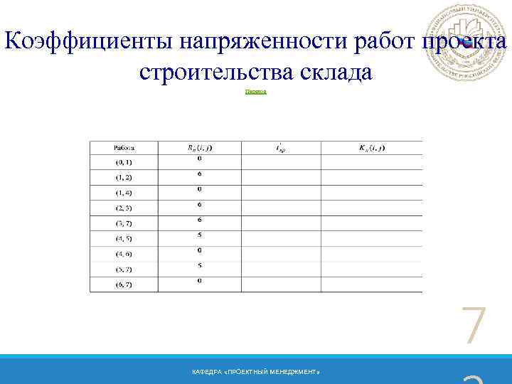 Коэффициенты напряженности работ проекта строительства склада Переход 7 КАФЕДРА «ПРОЕКТНЫЙ МЕНЕДЖМЕНТ» 