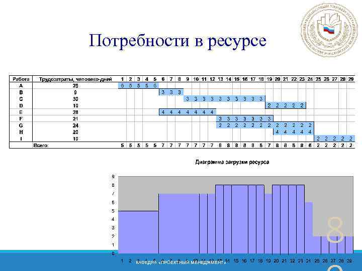 Потребности в ресурсе 8 КАФЕДРА «ПРОЕКТНЫЙ МЕНЕДЖМЕНТ» 