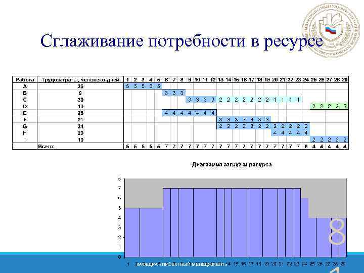Сглаживание потребности в ресурсе 8 КАФЕДРА «ПРОЕКТНЫЙ МЕНЕДЖМЕНТ» 