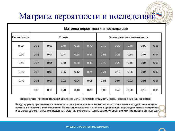 Матрица вероятности и последствий 8 КАФЕДРА «ПРОЕКТНЫЙ МЕНЕДЖМЕНТ» 