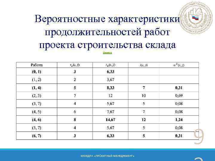 Вероятностные характеристики продолжительностей работ проекта строительства склада Переход 9 КАФЕДРА «ПРОЕКТНЫЙ МЕНЕДЖМЕНТ» 